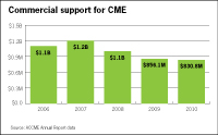 Doctors chip in more for CME, drugmakers less: report