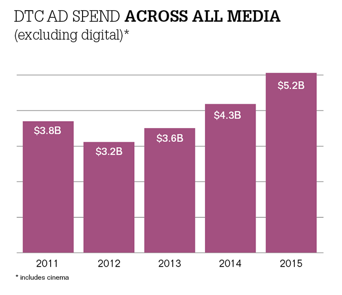2015 DTC spending: All the data in one place