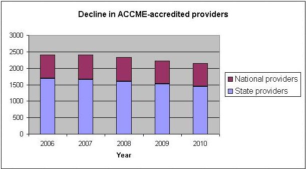 Since 2006, 14% of state providers and 5% of national providers have left the CME system