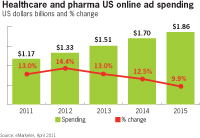 Pharma poised to up online ad spend: eMarketer