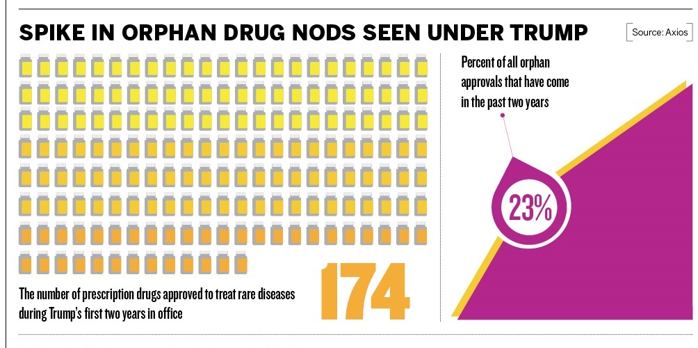 Infographic | Orphan drug approval skyrockets under Trump’s FDA