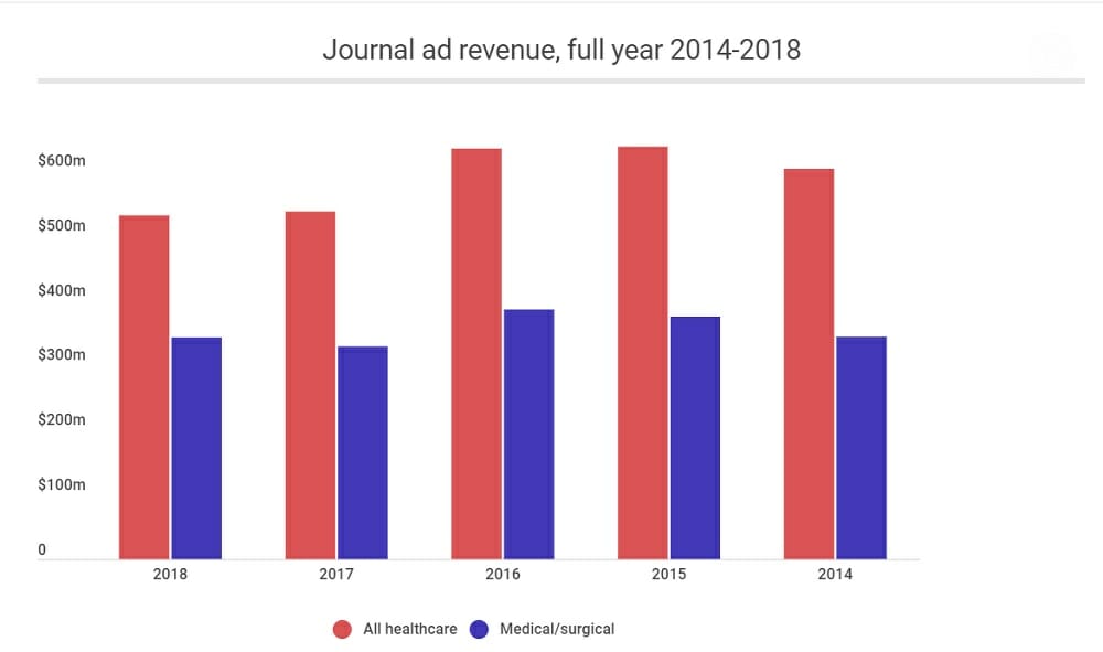 Pro ad report 2018: Advertising remained flat year over year