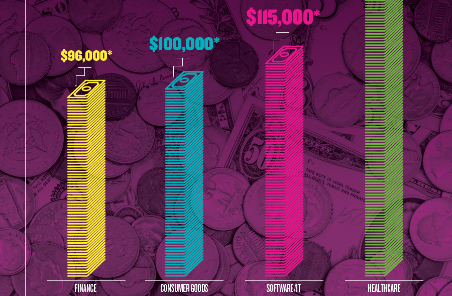 Infographic: How do healthcare marketing salaries stack up against other industries?