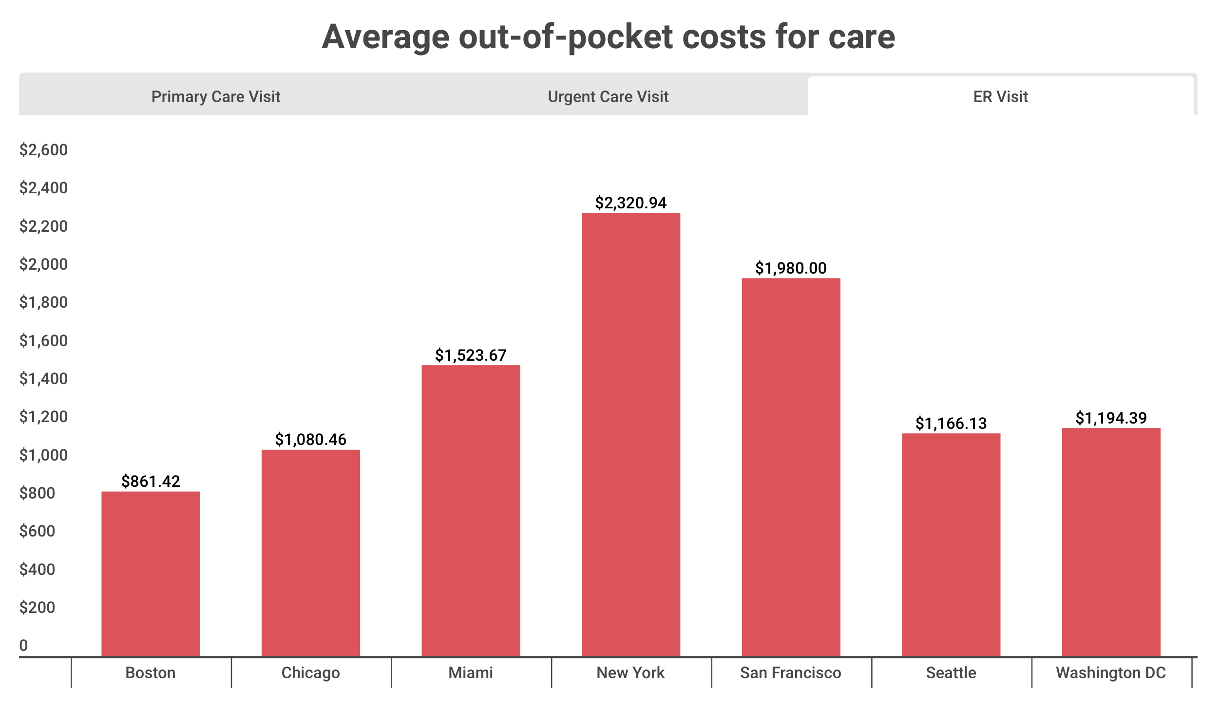 Report: Out-of-pocket costs for patients seeking COVID-19 treatment around the U.S.