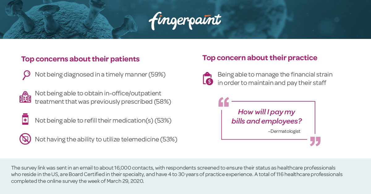 Weekly HCP surveys reveal concerns about patient care, provider anxiety