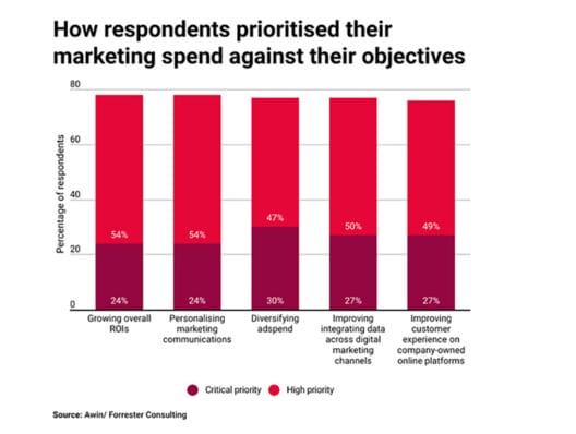 Majority of marketers want to diversify adspend away from big tech